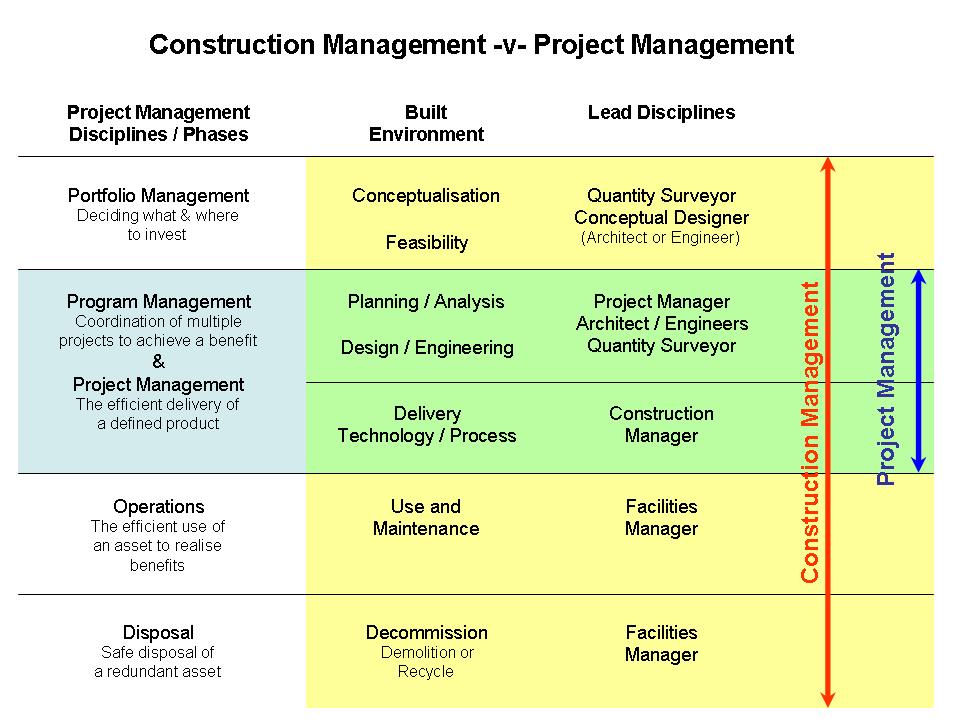 Construction Management -v- Project Management ...